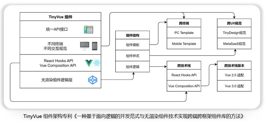 从0到1实现 OpenTiny 组件库跨框架技术